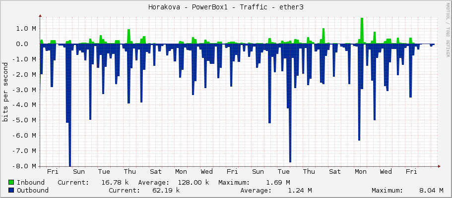 Horakova - PowerBox1 - Traffic - ether3