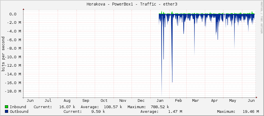 Horakova - PowerBox1 - Traffic - ether3