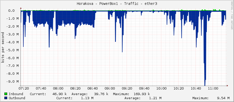 Horakova - PowerBox1 - Traffic - ether3