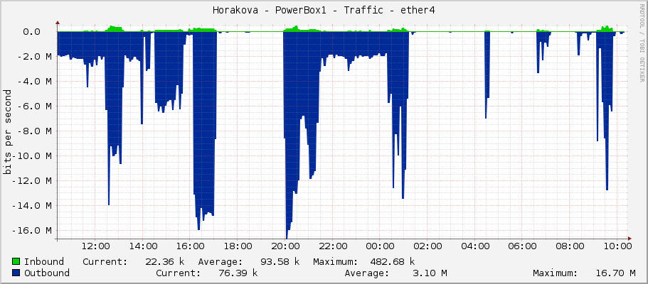 Horakova - PowerBox1 - Traffic - ether4