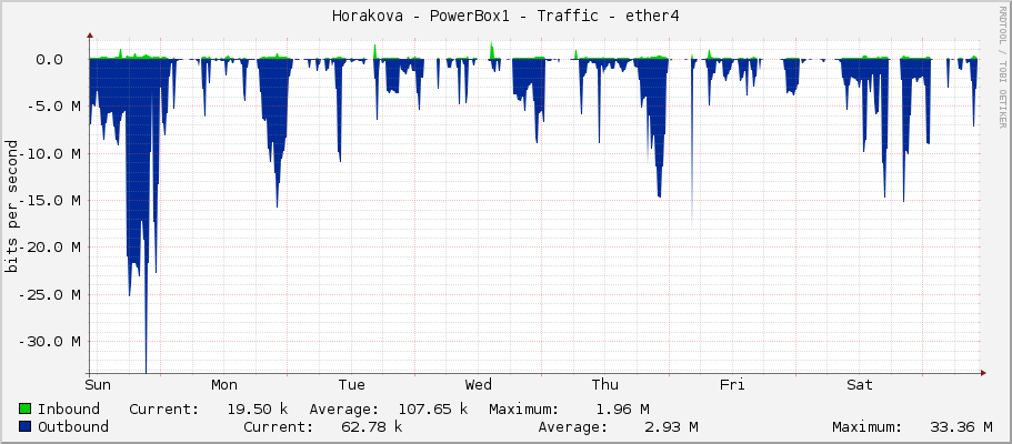 Horakova - PowerBox1 - Traffic - ether4