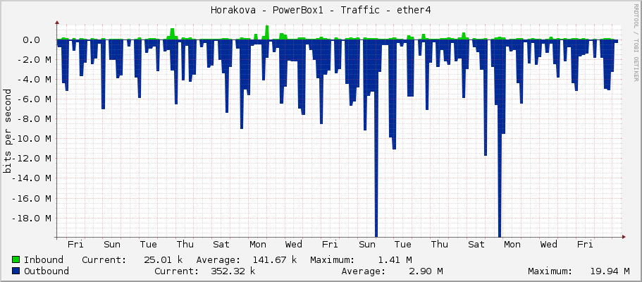 Horakova - PowerBox1 - Traffic - ether4