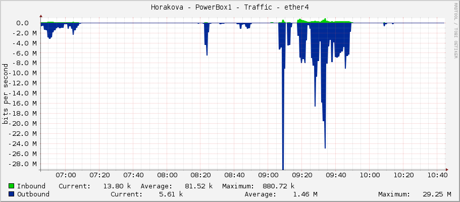 Horakova - PowerBox1 - Traffic - ether4