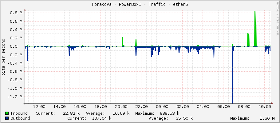 Horakova - PowerBox1 - Traffic - ether5