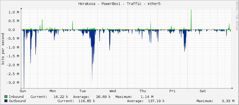 Horakova - PowerBox1 - Traffic - ether5