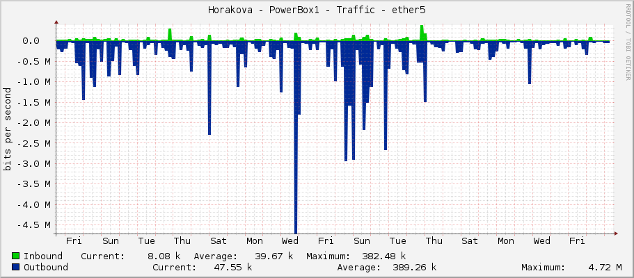 Horakova - PowerBox1 - Traffic - ether5