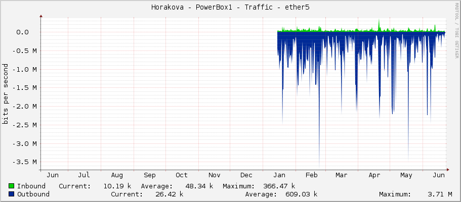 Horakova - PowerBox1 - Traffic - ether5