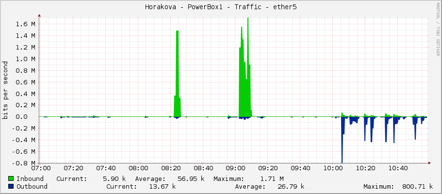 Horakova - PowerBox1 - Traffic - ether5