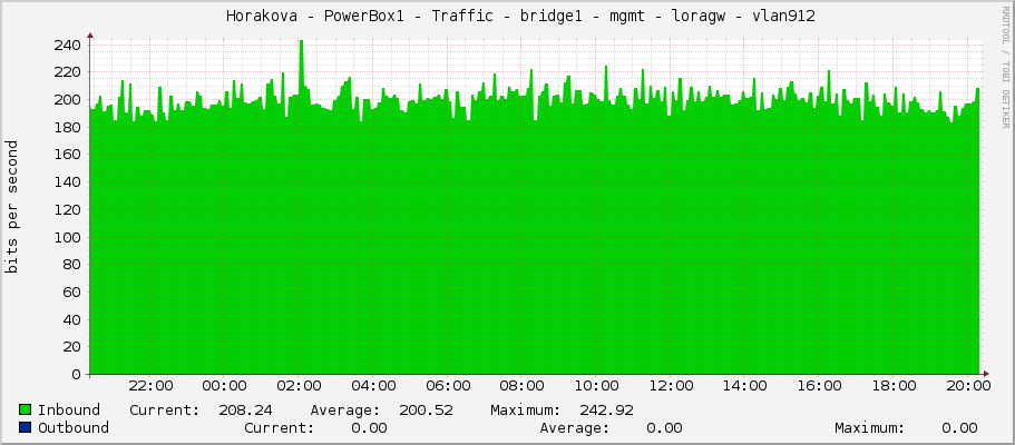     Horakova - PowerBox1 - Traffic - bridge1 - mgmt - loragw - vlan912 