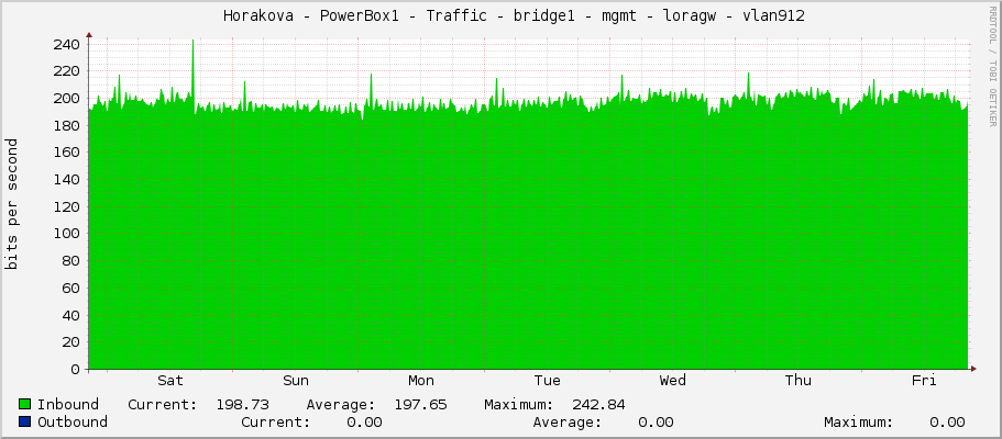     Horakova - PowerBox1 - Traffic - bridge1 - mgmt - loragw - vlan912 