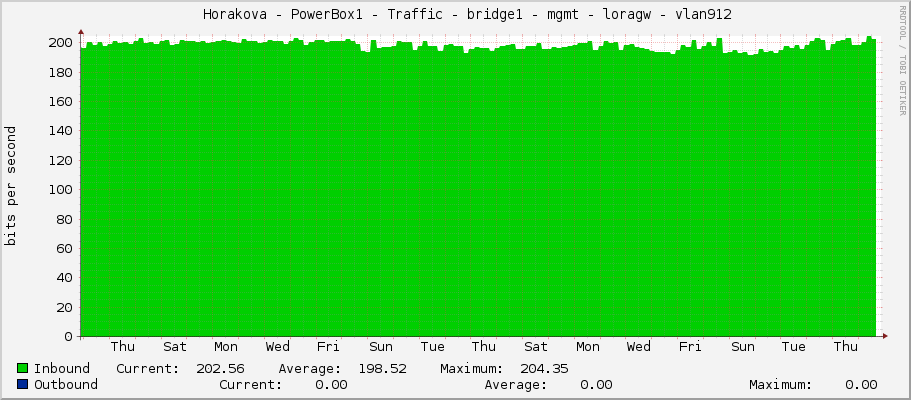     Horakova - PowerBox1 - Traffic - bridge1 - mgmt - loragw - vlan912 