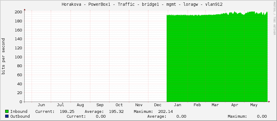     Horakova - PowerBox1 - Traffic - bridge1 - mgmt - loragw - vlan912 