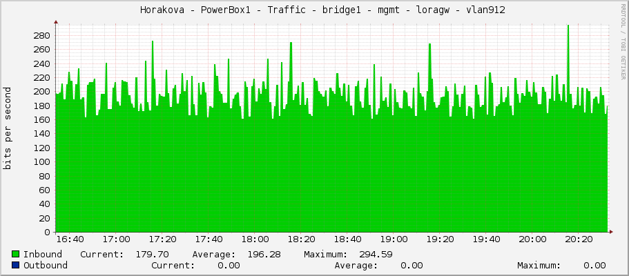     Horakova - PowerBox1 - Traffic - bridge1 - mgmt - loragw - vlan912 