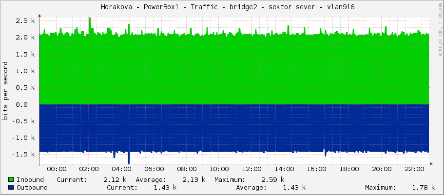     Horakova - PowerBox1 - Traffic - bridge2 - sektor sever - vlan916 