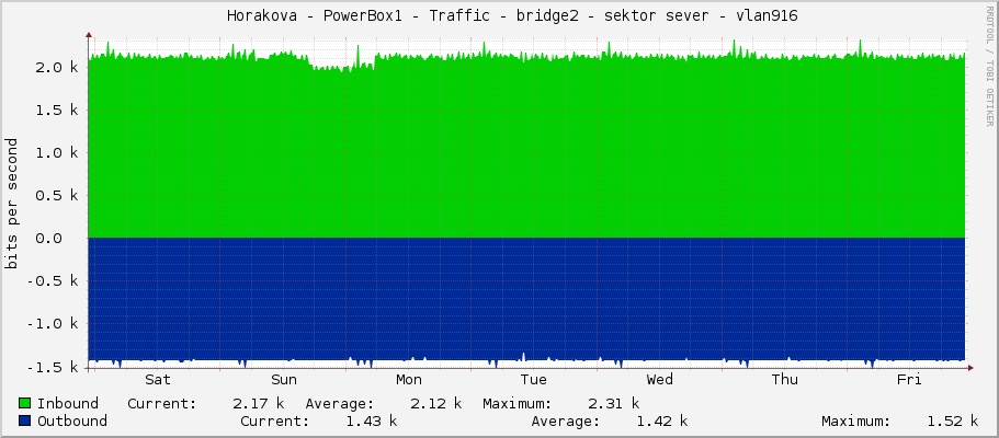     Horakova - PowerBox1 - Traffic - bridge2 - sektor sever - vlan916 