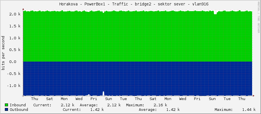     Horakova - PowerBox1 - Traffic - bridge2 - sektor sever - vlan916 