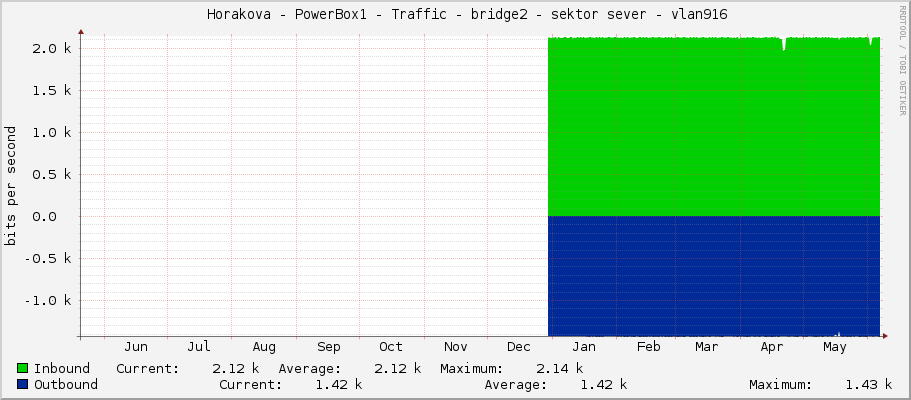     Horakova - PowerBox1 - Traffic - bridge2 - sektor sever - vlan916 