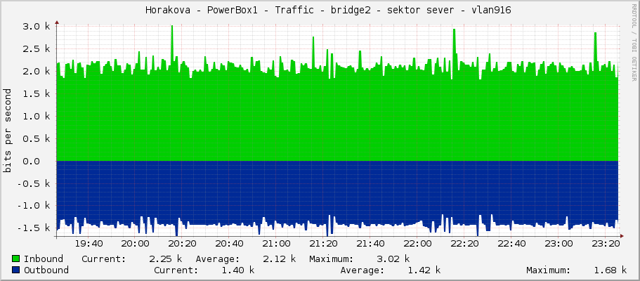     Horakova - PowerBox1 - Traffic - bridge2 - sektor sever - vlan916 