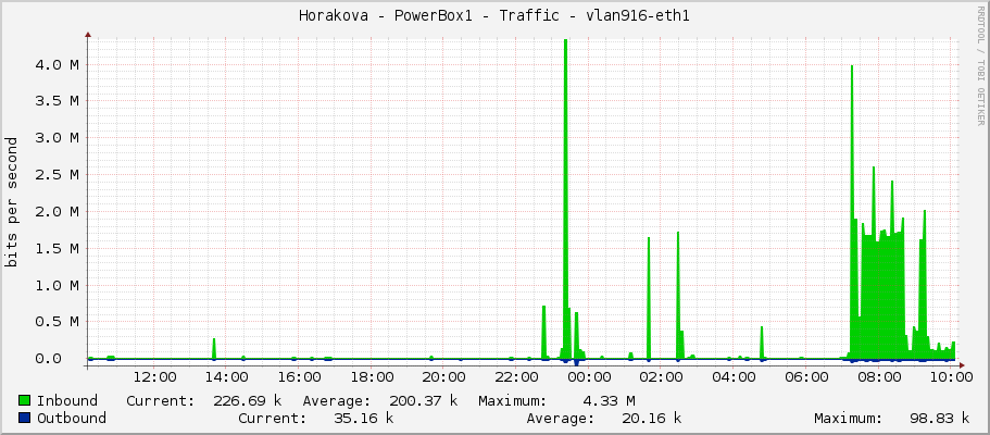 Horakova - PowerBox1 - Traffic - vlan916-eth1