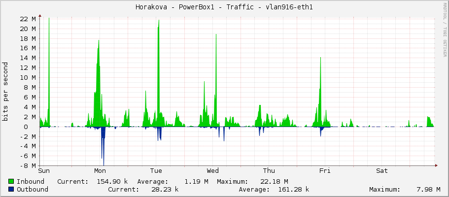 Horakova - PowerBox1 - Traffic - vlan916-eth1