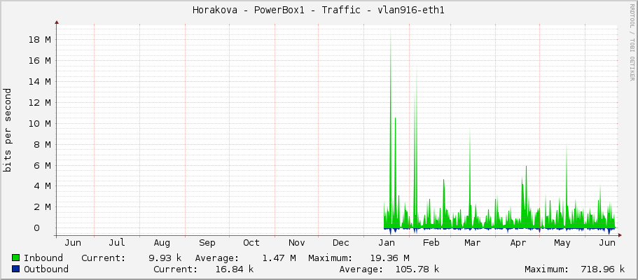 Horakova - PowerBox1 - Traffic - vlan916-eth1