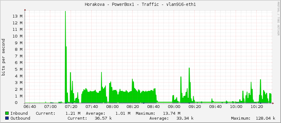 Horakova - PowerBox1 - Traffic - vlan916-eth1