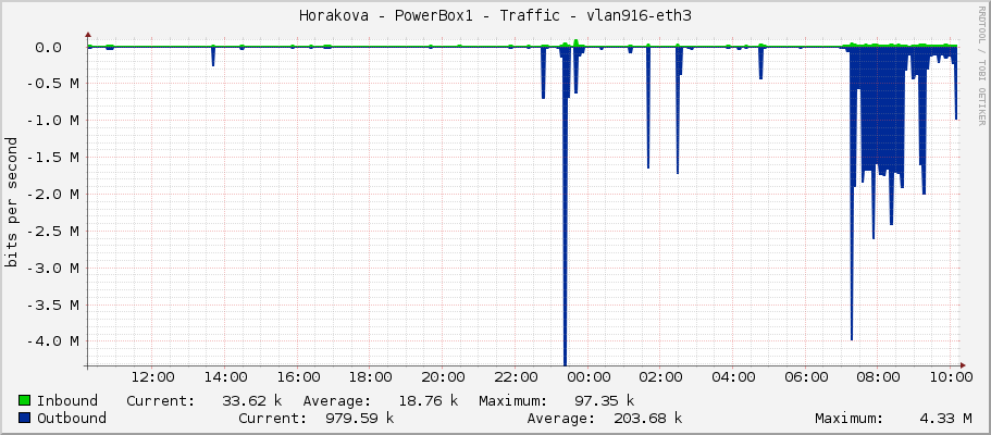 Horakova - PowerBox1 - Traffic - vlan916-eth3