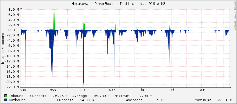 Horakova - PowerBox1 - Traffic - vlan916-eth3