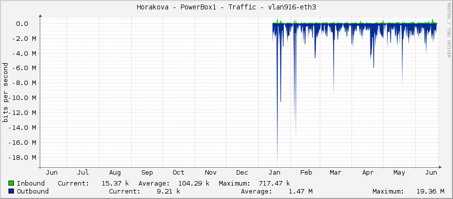Horakova - PowerBox1 - Traffic - vlan916-eth3