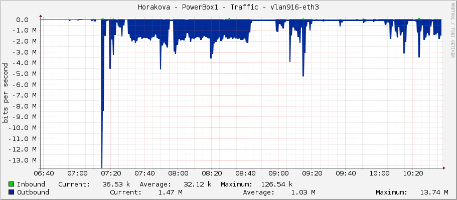 Horakova - PowerBox1 - Traffic - vlan916-eth3