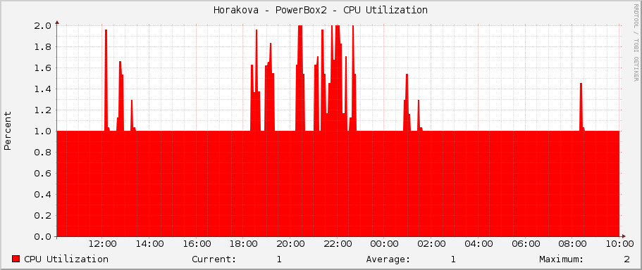 Horakova - PowerBox2 - CPU Utilization