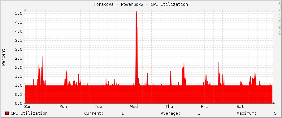 Horakova - PowerBox2 - CPU Utilization