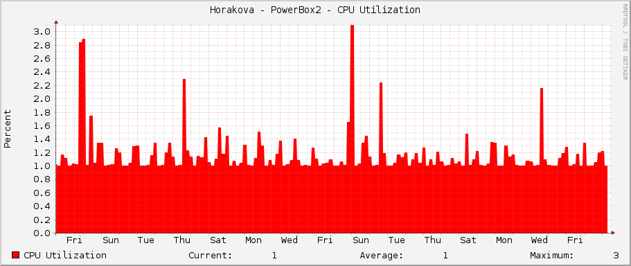 Horakova - PowerBox2 - CPU Utilization