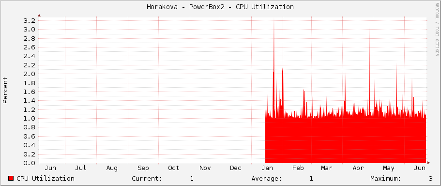 Horakova - PowerBox2 - CPU Utilization
