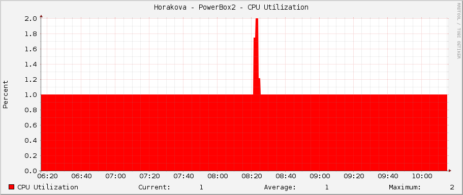 Horakova - PowerBox2 - CPU Utilization