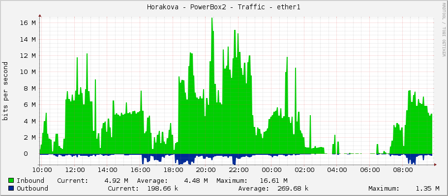 Horakova - PowerBox2 - Traffic - ether1