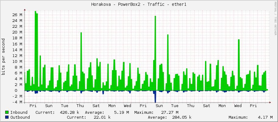Horakova - PowerBox2 - Traffic - ether1