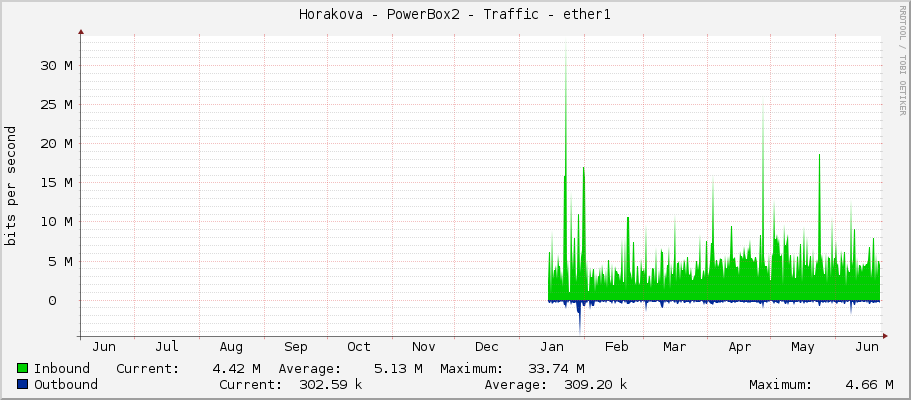 Horakova - PowerBox2 - Traffic - ether1