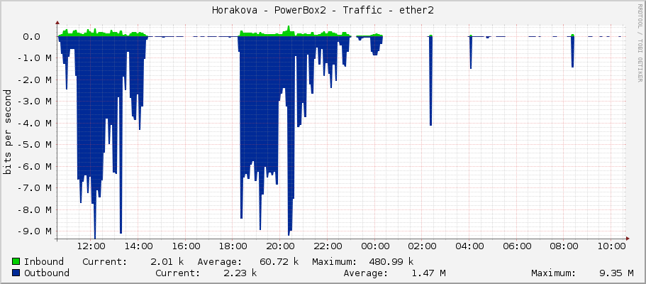 Horakova - PowerBox2 - Traffic - ether2