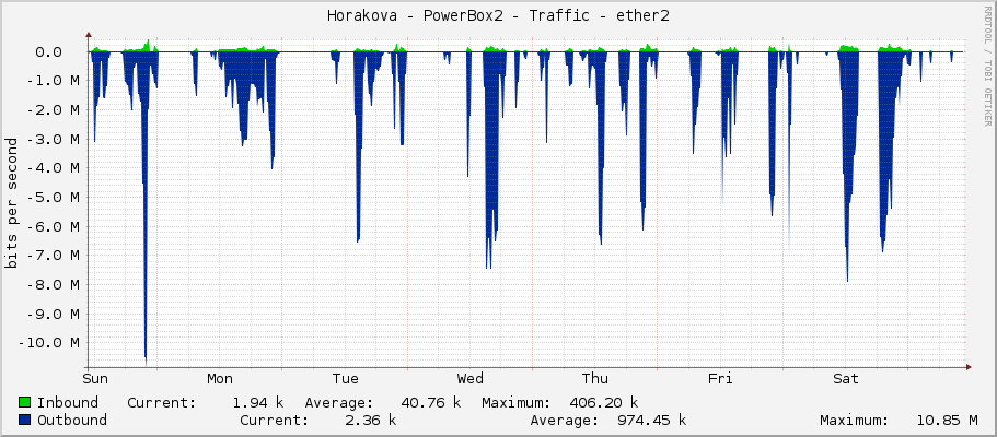 Horakova - PowerBox2 - Traffic - ether2