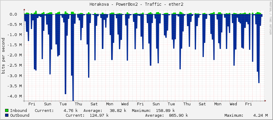 Horakova - PowerBox2 - Traffic - ether2