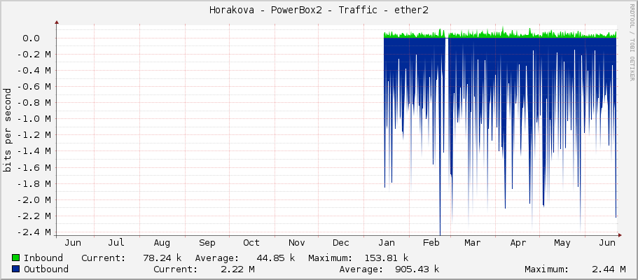 Horakova - PowerBox2 - Traffic - ether2