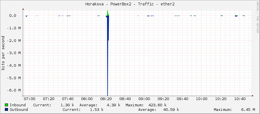 Horakova - PowerBox2 - Traffic - ether2