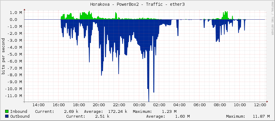 Horakova - PowerBox2 - Traffic - ether3