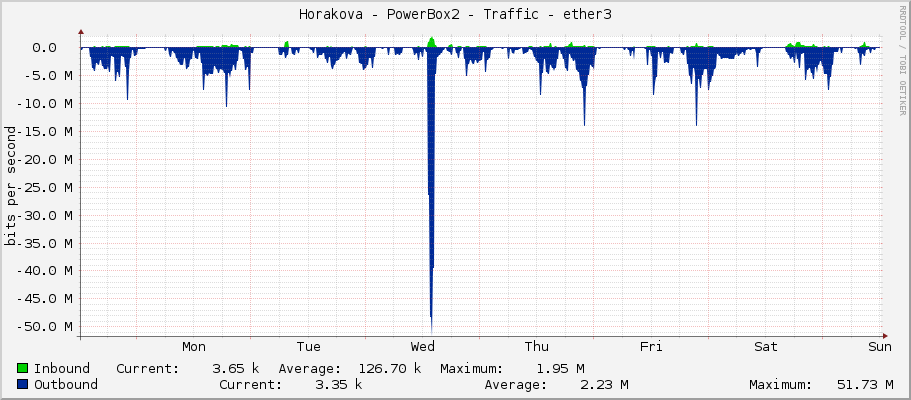 Horakova - PowerBox2 - Traffic - ether3