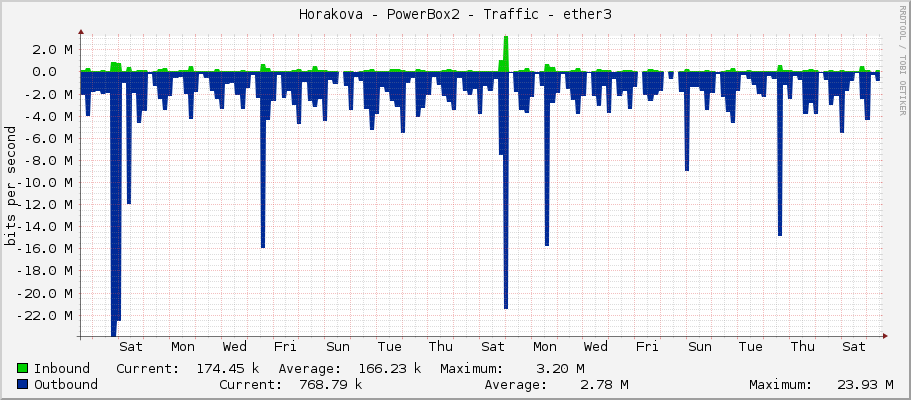 Horakova - PowerBox2 - Traffic - ether3