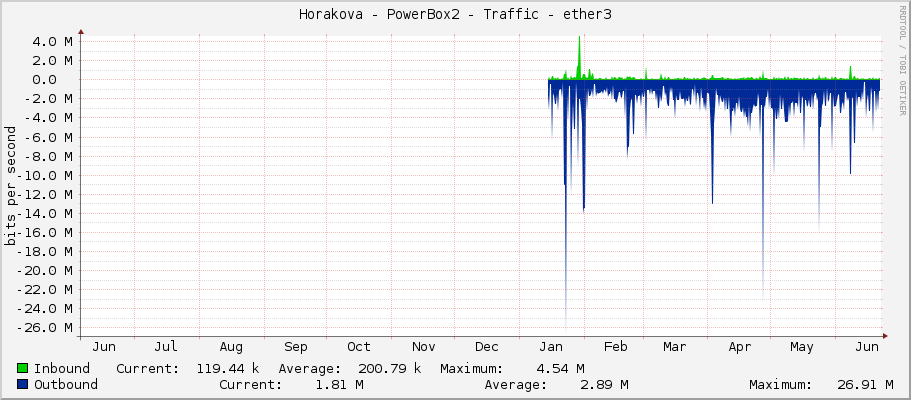 Horakova - PowerBox2 - Traffic - ether3