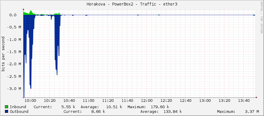 Horakova - PowerBox2 - Traffic - ether3