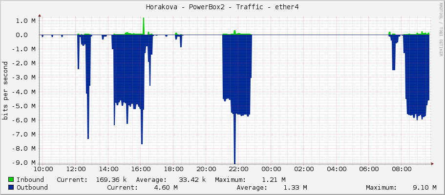 Horakova - PowerBox2 - Traffic - ether4