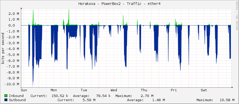 Horakova - PowerBox2 - Traffic - ether4